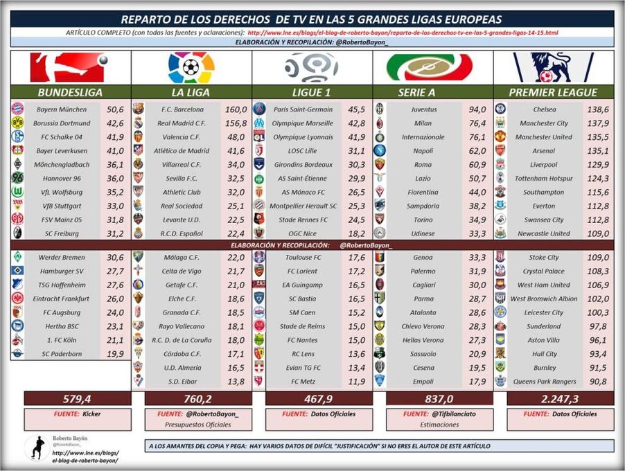 El Sevilla, el club peor pagado de las grandes ligas de Europa