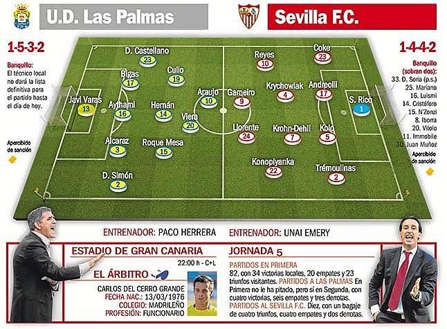 Las Palmas - Sevilla FC: La línea roja de la pesadilla