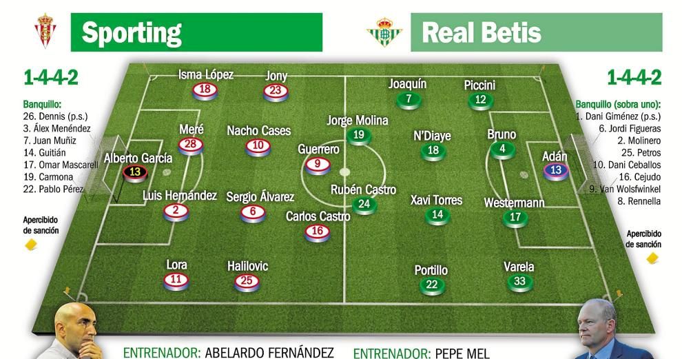 Sporting - Real Betis: La normalidad, esa eterna aspiración