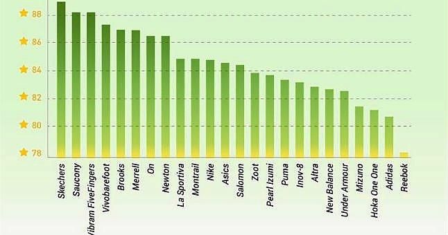Un estudio asegura que las zapatillas más caras son las peor valoradas