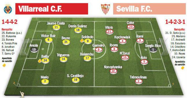 Villarreal-Sevilla F.C.: Bifurcación de vías en plena ascensión