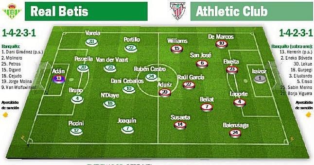 Real Betis - Athletic Club: La sinapsis como grial en verdiblanco