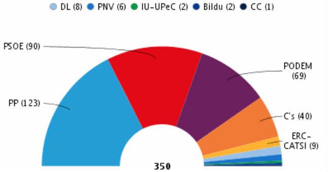 El PP gana con sólo 123 escaños, seguido del PSOE con 90, Podemos con 69 y C's con 40