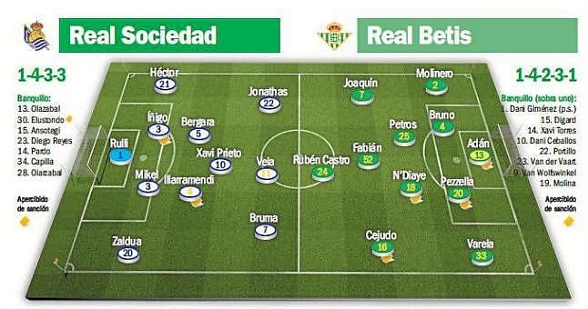 Real Sociedad-Betis: La confirmación pasa por Donostia