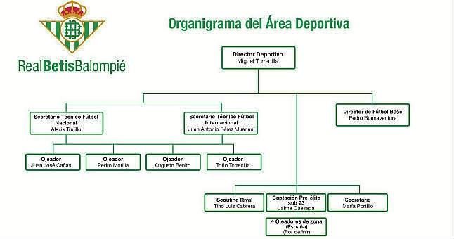 El Betis da a conocer su organigrama para el área deportiva