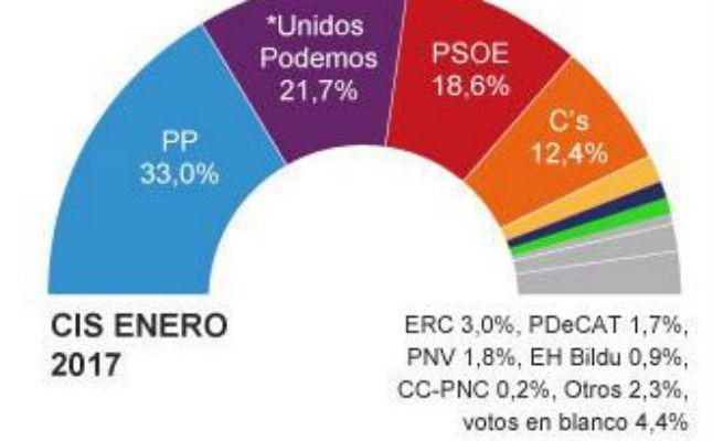 Unidos Podemos recorta distancias con el PP mientras que el PSOE se recupera