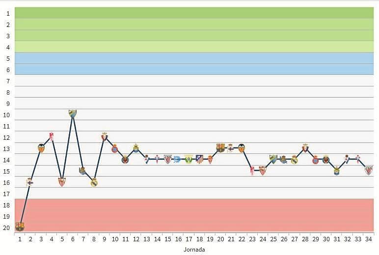 El Betis ya no logrará su objetivo