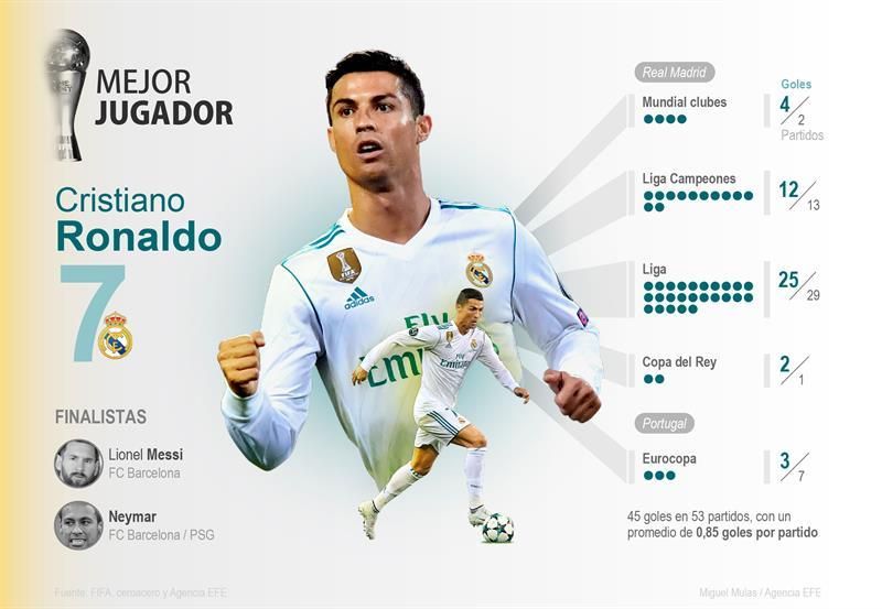 Cristiano Ronaldo se lleva por segundo año consecutivo el premio 'The Best'