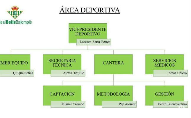 Oficial: El Betis incorpora a Alomar y Calzado para la cantera