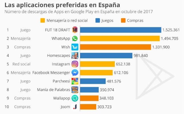 Whatsapp ya no es la app más descargada en España