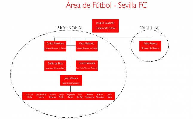 Así queda el organigrama del Área de Fútbol sevillista