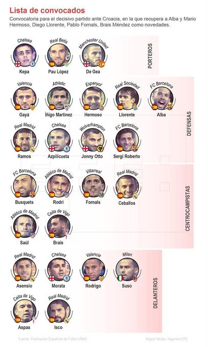 Jordi Alba regresa a la selección en una lista con sorpresas