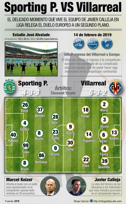 El Villarreal visita al Sporting más pendiente de la Liga que de Europa