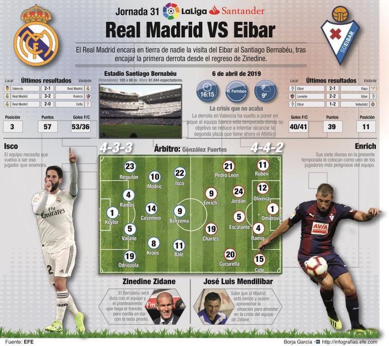 El Real Madrid busca motivaciones en la crispación