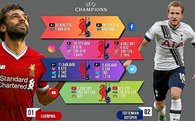 El Liverpool gana la Champions League de las redes sociales