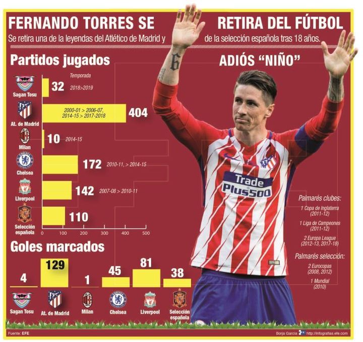 El Atlético destaca la carrera de leyenda y el "impresionante legado" de Torres