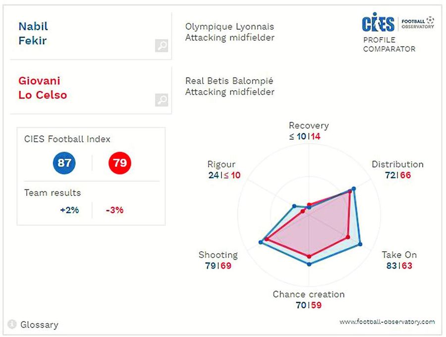 Fekir y Lo Celso, frente a frente