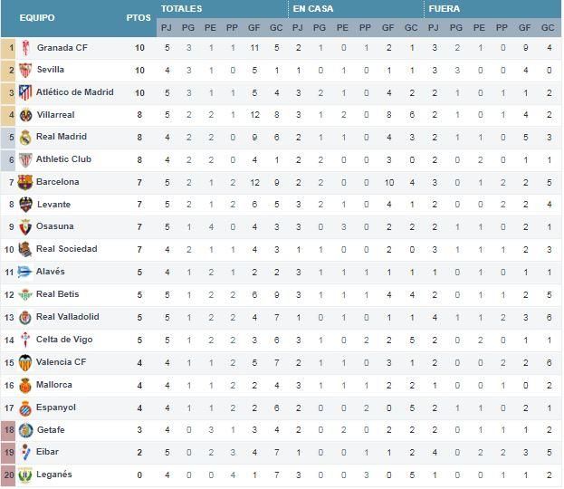 Sevilla y Real Madrid, a por el liderato del Granada