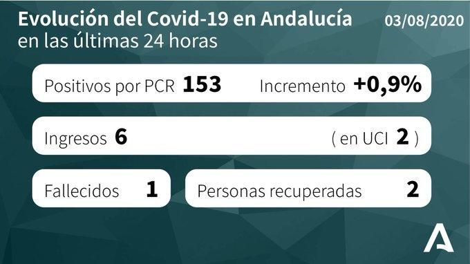 Andalucía suma una muerte y sube a 75 brotes activos con 851 positivos