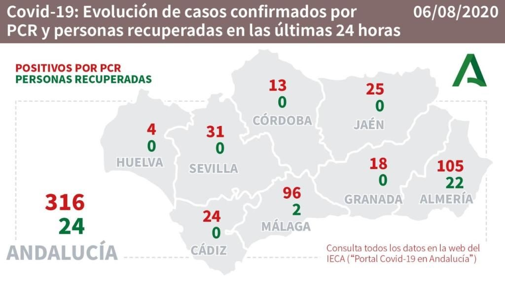 Andalucía alcanza los 86 brotes activos y 893 casos al sumar 14 focos, una muerte y 316 positivos PCR
