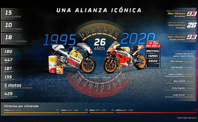 Repsol y Honda renuevan su alianza hasta 2022