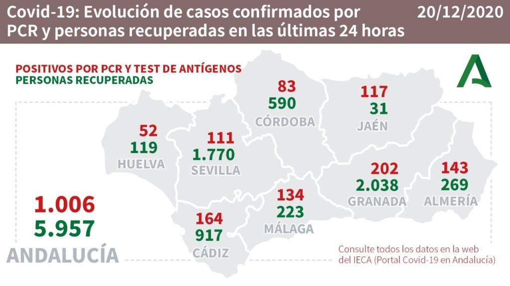 Andalucía, a la baja, registra 1.006 nuevos casos y 27 fallecidos por covid desde ayer