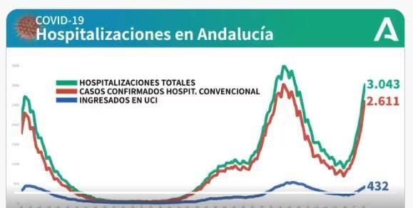 Nuevo récord de contagios en Andalucía; 432 en la UCI