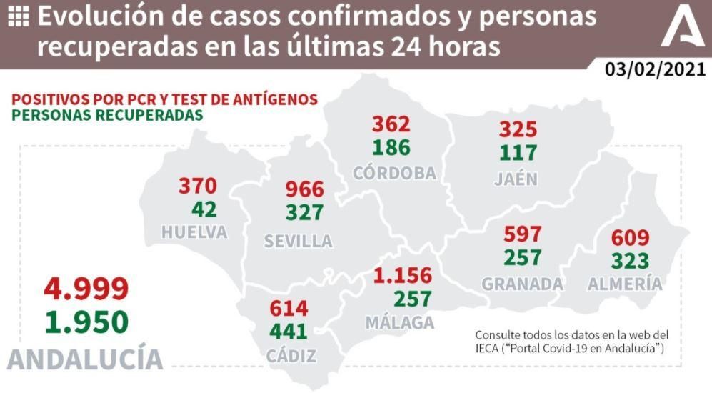 Casi 5000 hospitalizados en Andalucía, el doble que en la primera ola
