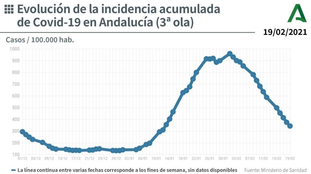 Andalucía registra 1.634 casos de covid y 46 fallecidos desde ayer
