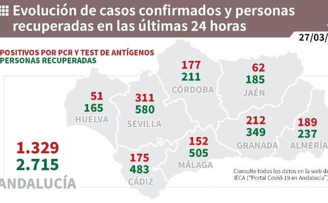 Andalucía suma 1.329 casos, mayor cifra en un mes, 15 muertes y la tasa sube por tercer día hasta 129