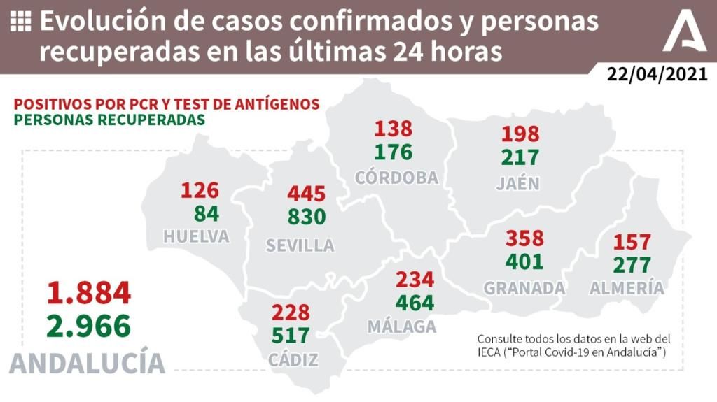 Andalucía baja 3,5 puntos su tasa Covid por tercer día seguido hasta 251,6 y suma 1.884 casos
