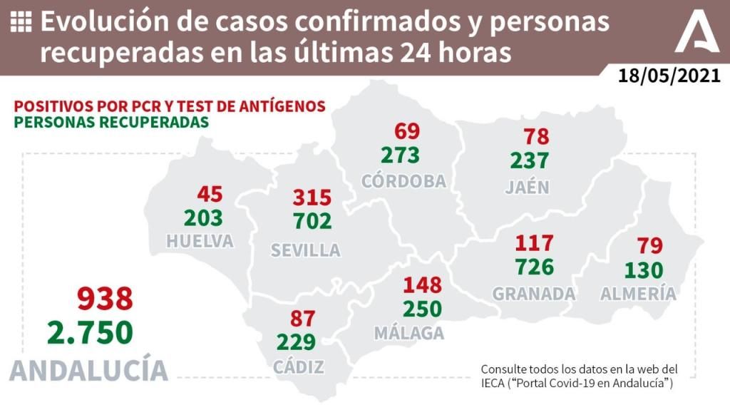 Andalucía suma hospitalizados por segundo día seguido hasta 1.053 y los ingresos en UCI bajan tres hasta 276