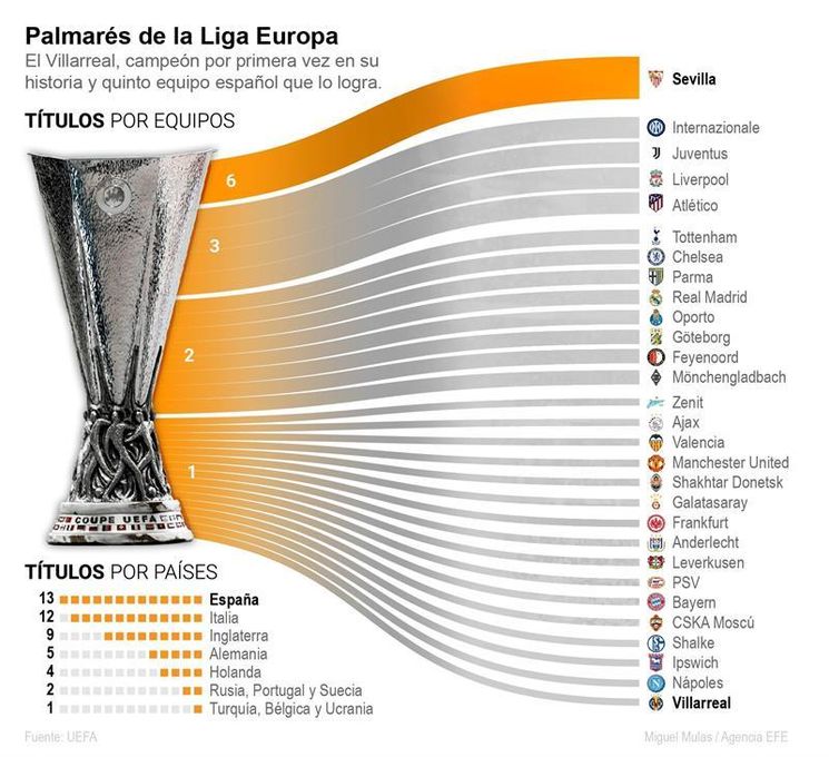 El Villarreal suma su primer título en los penaltis