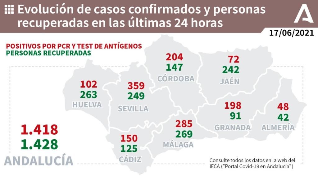 Andalucía baja 44 hospitalizados hasta 674, 74 menos que hace una semana, y los pacientes en UCI caen a 145