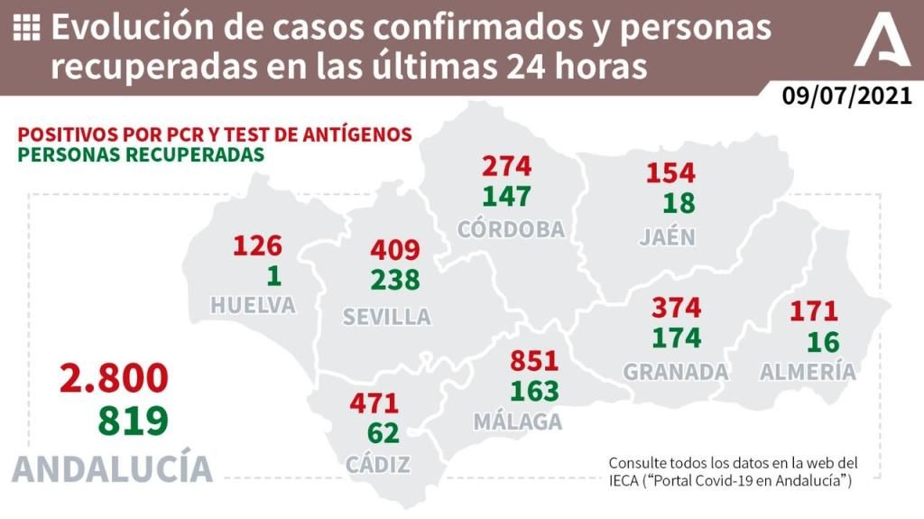 Andalucía baja de 500 hospitalizados, 14 más que hace una semana, y los pacientes en UCI caen a 113