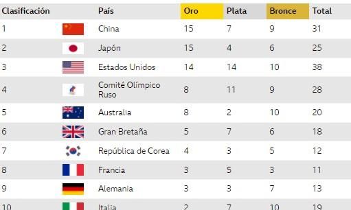 Así marcha el medallero de los JJOO tras la jornada del 29 de julio