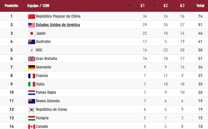 ¡Subidón de España! Así marcha el medallero