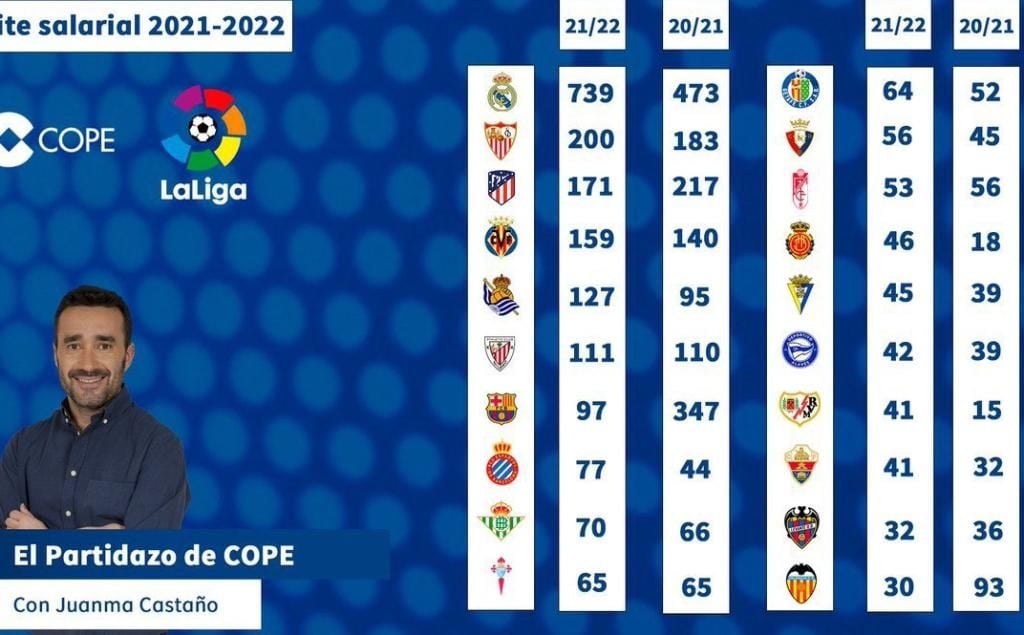 El Sevilla, el segundo equipo de LaLiga con mayor límite salarial; el Betis, noveno, con una subida de 4 kilos