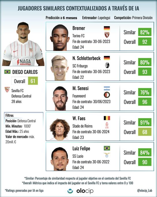 "No hay nadie mejor para el Newcastle que Diego Carlos"... y la IA ofrece alternativas al Sevilla