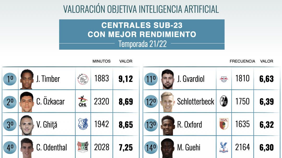 Dos centrales de LaLiga se cuelan en la lista de mejores zagueros jóvenes de Europa