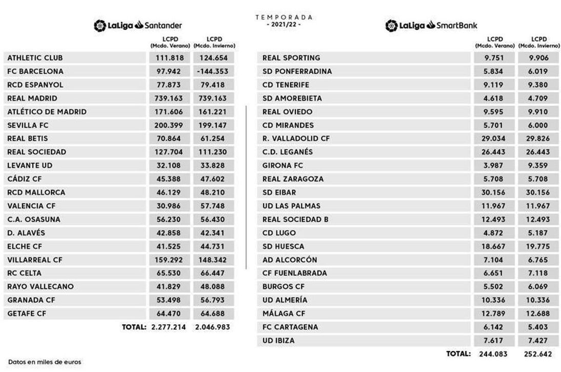 El límite salarial consolida al Sevilla FC y hunde al Barça