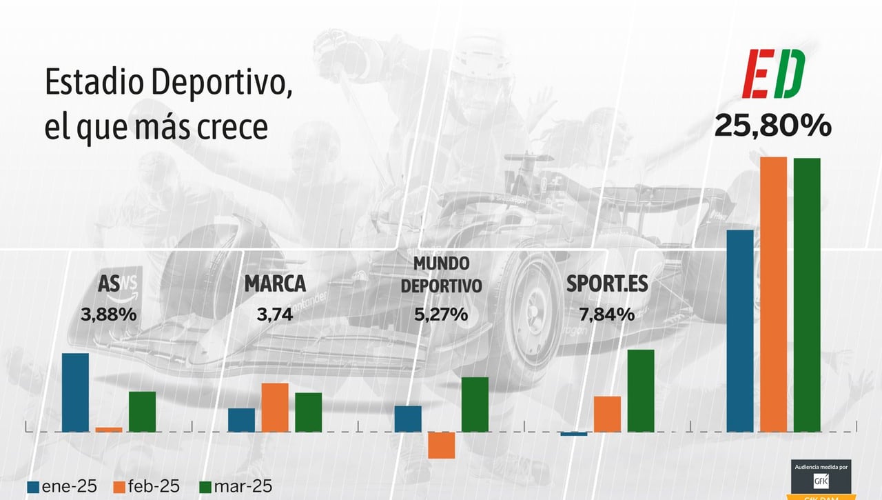 Estadio Deportivo se consolida como quinto diario deportivo de España y el que más crece
