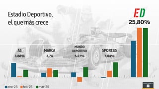 Estadio Deportivo se consolida como quinto diario deportivo de España y el que más crece