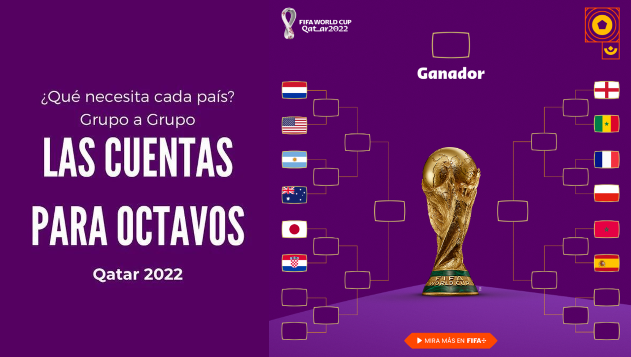 ¿Qué necesitan? Las cuentas de cada grupo para meterse en los octavos de final del Mundial de Qatar