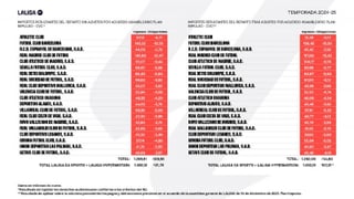 El Barça pierde el liderato televisivo y el Real Madrid encabeza el reparto de LaLiga