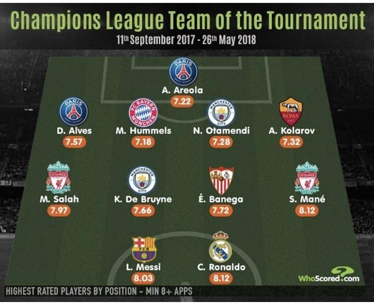 Un sevillista, en el mejor once de la Champions 17/18