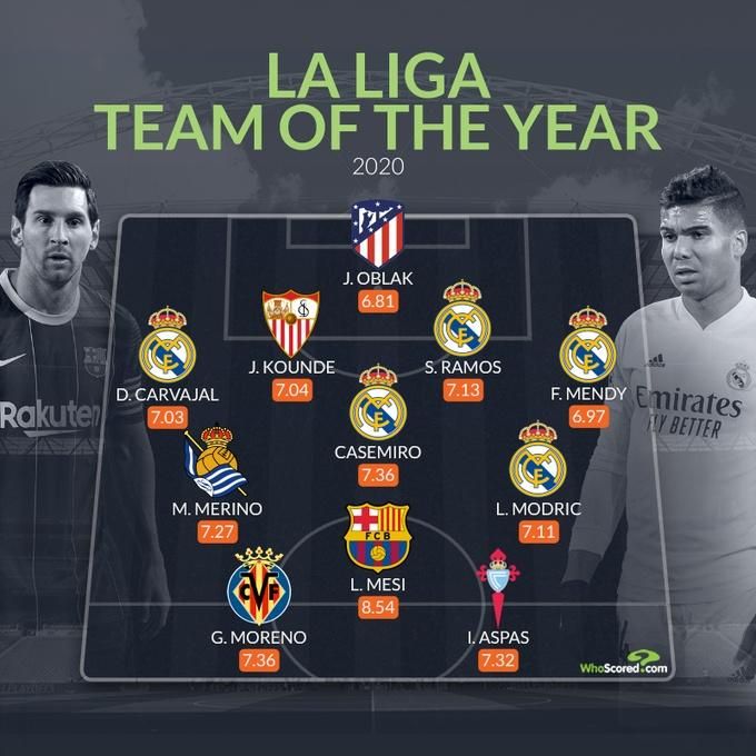 Un jugador del Sevilla FC, en el mejor once de LaLiga de 2020