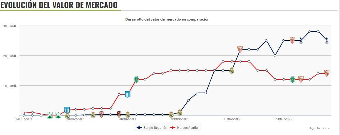 ¿Reguilón? ¡Acuña! Así lo argumenta el Big Data