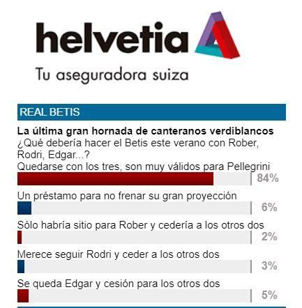 Rober, Rodri, Edgar... el papel de la cantera en el Betis 21/22
