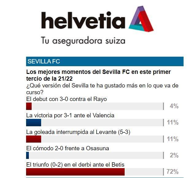 Los mejores momentos del Sevilla FC en el primer tercio de la temporada 21/22